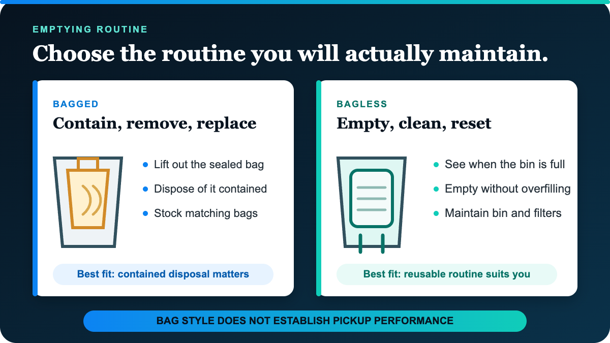 Original diagram comparing a sealed vacuum bag with a reusable bagless dust bin; equipment shapes are schematic, not product photographs.