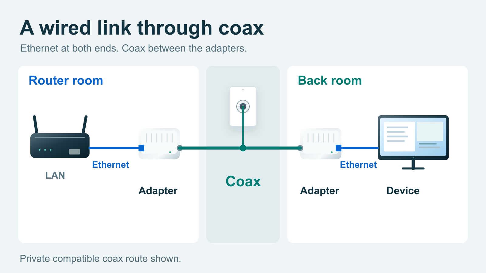Original connection diagram for MoCA Adapter Setup: Connect a Back Room Over Coax; equipment symbols are schematic, not product photographs.