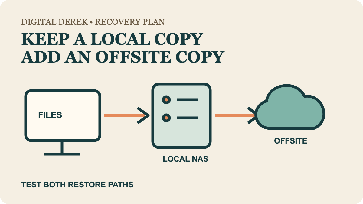 Original diagram showing a computer copying to a local NAS and a separate offsite cloud; it does not imply that every cloud sync service is a backup.