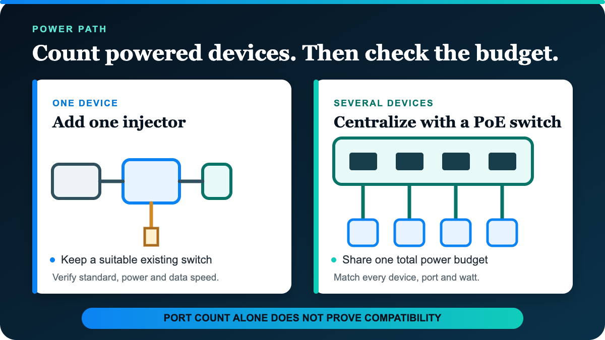 Original network diagram comparing one PoE injector with a four-port PoE switch; equipment shapes are schematic, not product photographs.