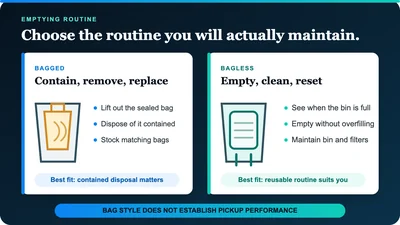 Original diagram comparing a sealed vacuum bag with a reusable bagless dust bin; equipment shapes are schematic, not product photographs.