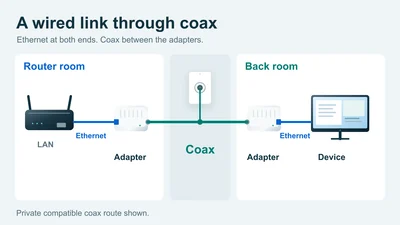 Original connection diagram for MoCA Adapter Setup: Connect a Back Room Over Coax; equipment symbols are schematic, not product photographs.
